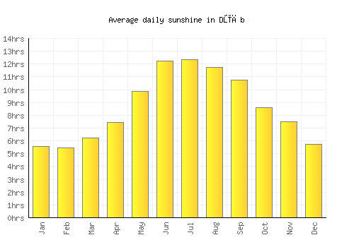Dūāb average daily sunshine chart