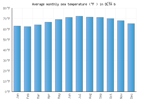 Dūāb average sea temperature chart (Fahrenheit)