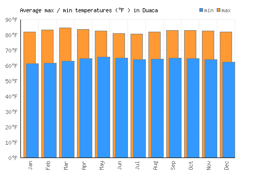 Duaca average minimum / maximum temperatures (Fahrenheit)