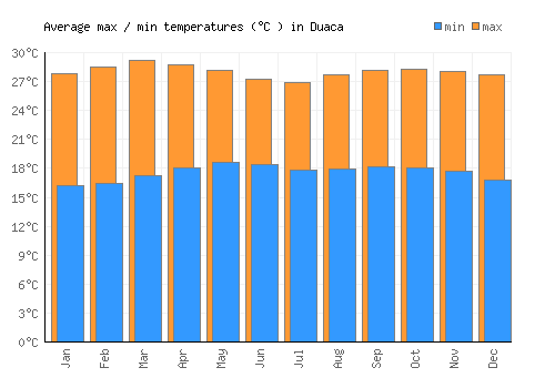 Duaca average minimum / maximum temperatures (Celsius)