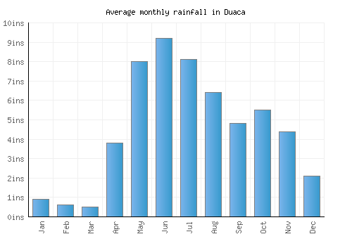 Duaca monthly rainfall chart (inches)