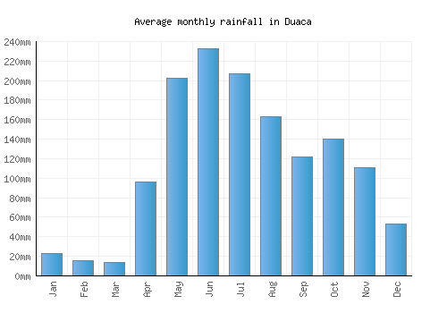 Duaca monthly rainfall chart (mm)