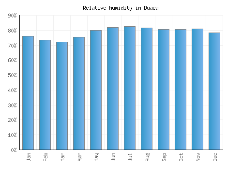 Duaca relative humidity averages