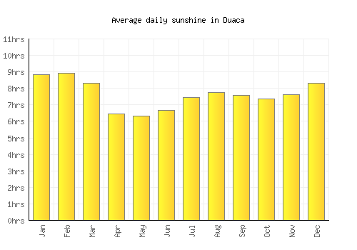 Duaca average daily sunshine chart