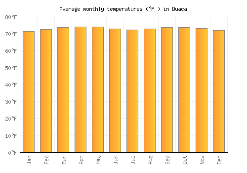 Duaca average temperature chart (Fahrenheit)