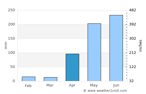Duaca average rain in April