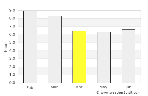 Duaca average rain in April