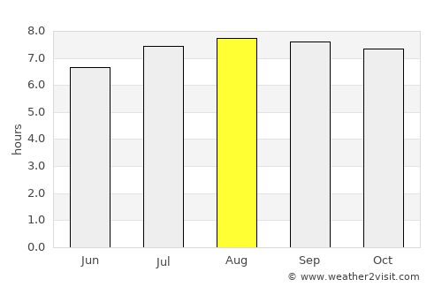 Duaca average rain in August
