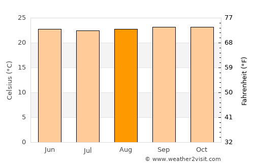 Duaca average temperature in August