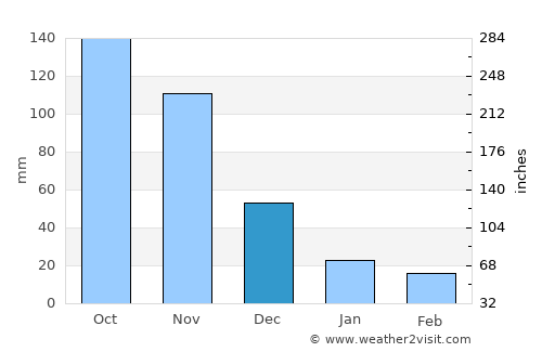 Duaca average rain in December