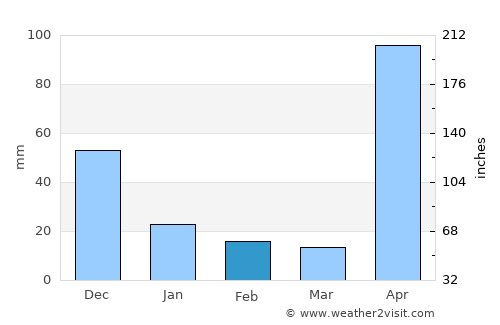 Duaca average rain in February
