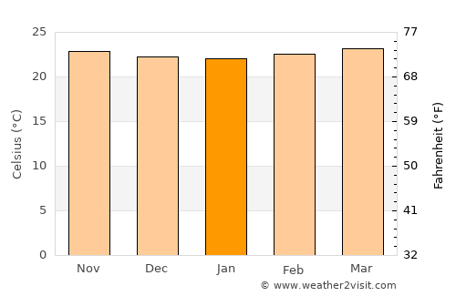 Duaca average temperature in January