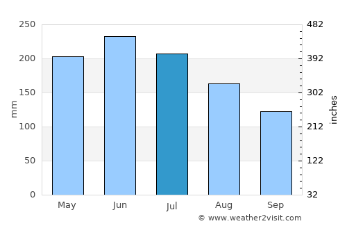 Duaca average rain in July