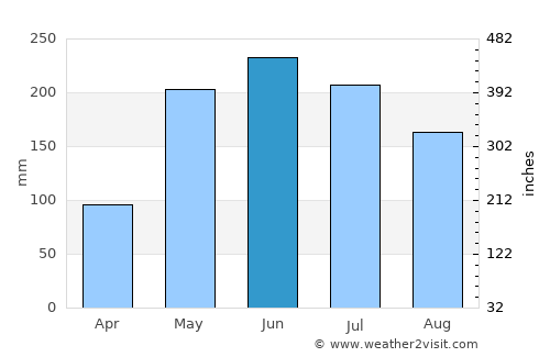 Duaca average rain in June