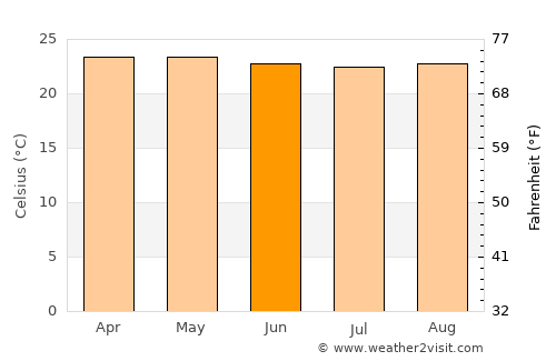 Duaca average temperature in June