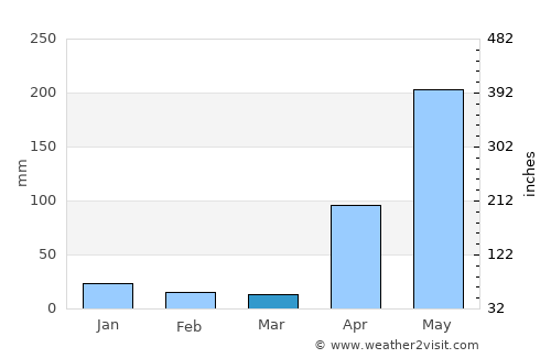 Duaca average rain in March
