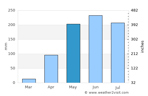 Duaca average rain in May