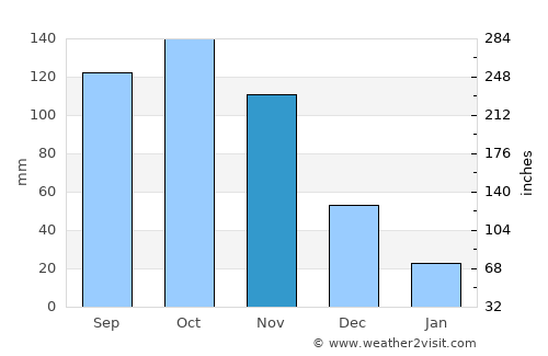 Duaca average rain in November