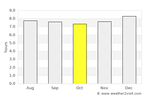 Duaca average rain in October