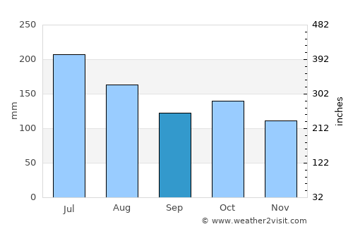 Duaca average rain in September