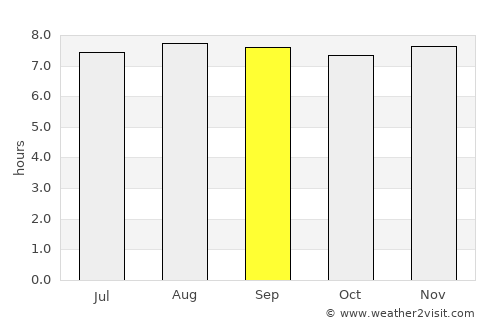 Duaca average rain in September