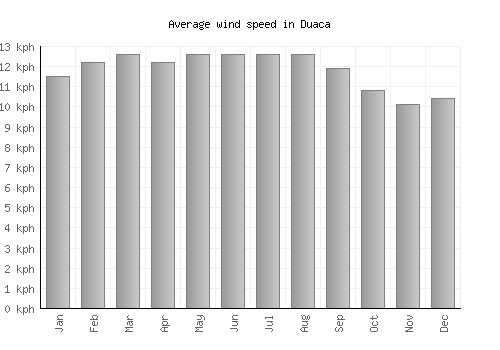 Duaca average winspeed by month (km/h)