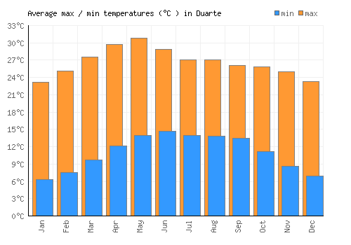 Duarte average minimum / maximum temperatures (Celsius)