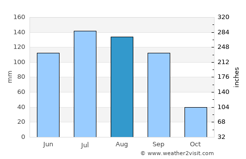 Duarte average rain in August