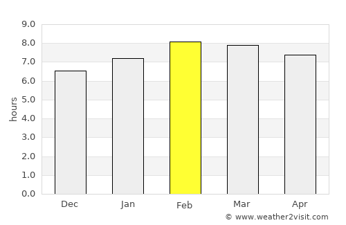 Duarte average rain in February