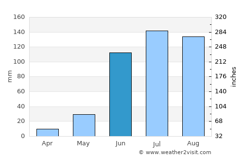 Duarte average rain in June