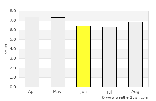 Duarte average rain in June