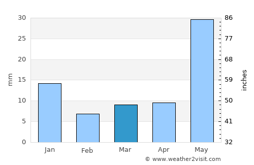 Duarte average rain in March
