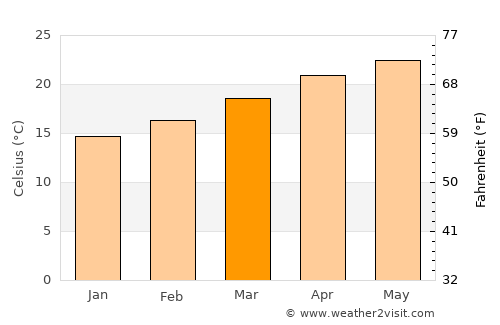 Duarte average temperature in March