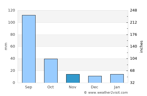 Duarte average rain in November