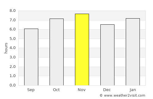 Duarte average rain in November