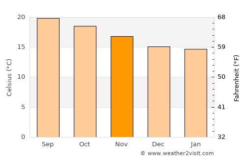Duarte average temperature in November