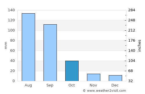 Duarte average rain in October