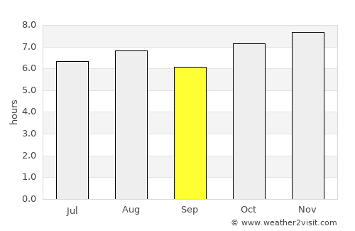 Duarte average rain in September