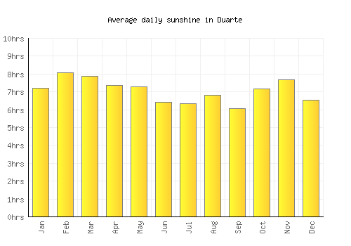 Duarte average daily sunshine chart