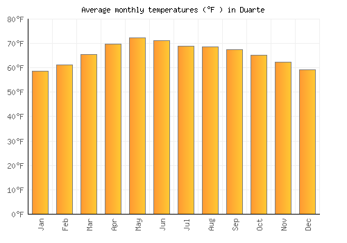Duarte average temperature chart (Fahrenheit)