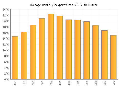 Duarte average temperature chart (Celsius)