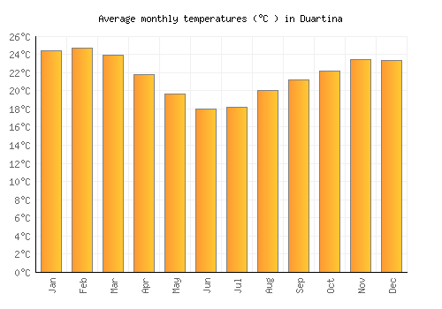 Duartina average temperature chart (Celsius)