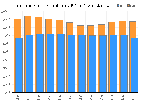 Duayaw Nkwanta average minimum / maximum temperatures (Fahrenheit)