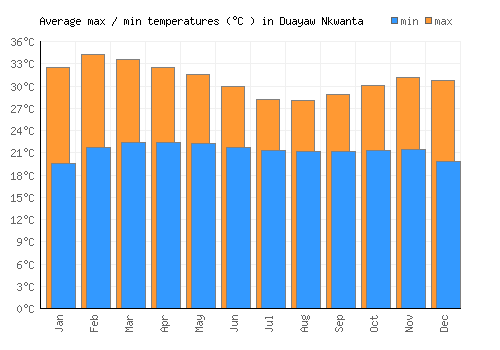 Duayaw Nkwanta average minimum / maximum temperatures (Celsius)
