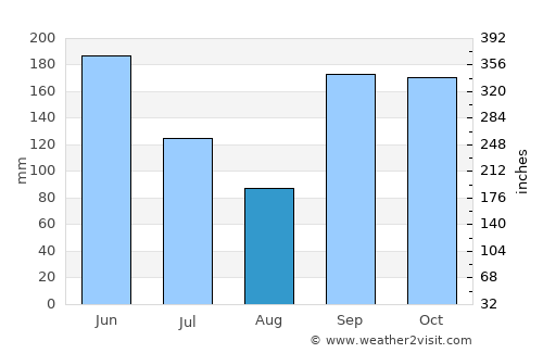 Duayaw Nkwanta average rain in August