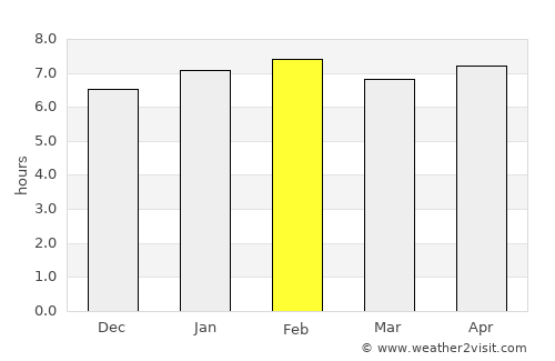 Duayaw Nkwanta average rain in February