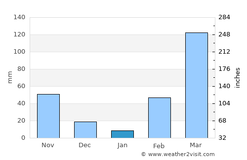 Duayaw Nkwanta average rain in January