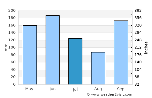 Duayaw Nkwanta average rain in July