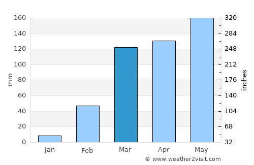 Duayaw Nkwanta average rain in March