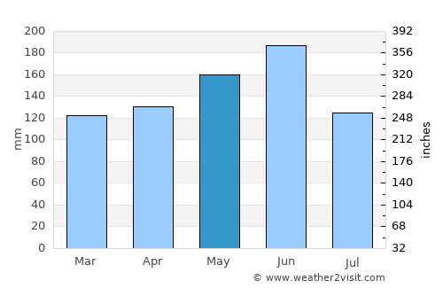 Duayaw Nkwanta average rain in May